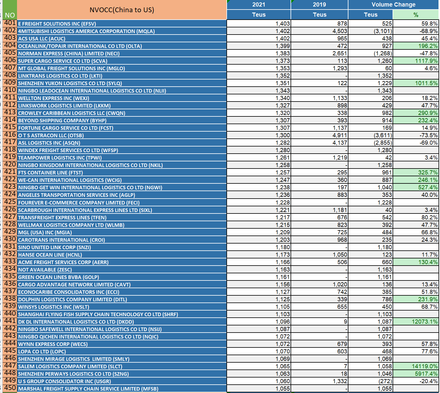 2021國(guó)內(nèi)美線貨代500強(qiáng)排名（珍藏版）