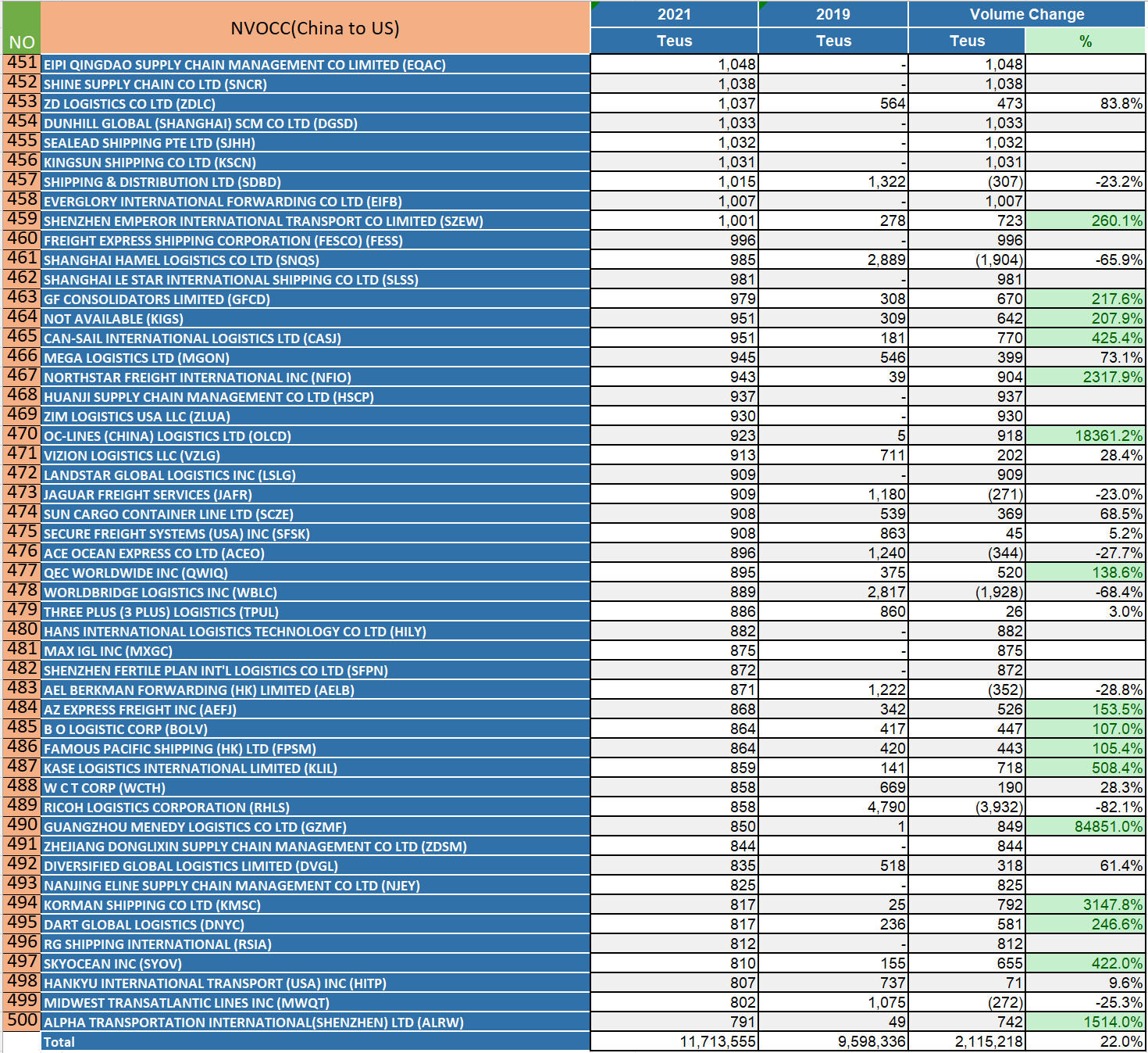 2021國(guó)內(nèi)美線貨代500強(qiáng)排名（珍藏版）