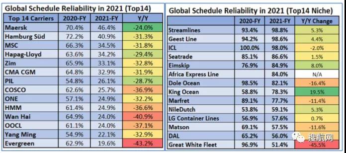 2021年船公司、航運(yùn)聯(lián)盟及主要貿(mào)易航線的船期可靠性報(bào)告