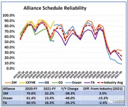2021年船公司、航運(yùn)聯(lián)盟及主要貿(mào)易航線的船期可靠性報(bào)告