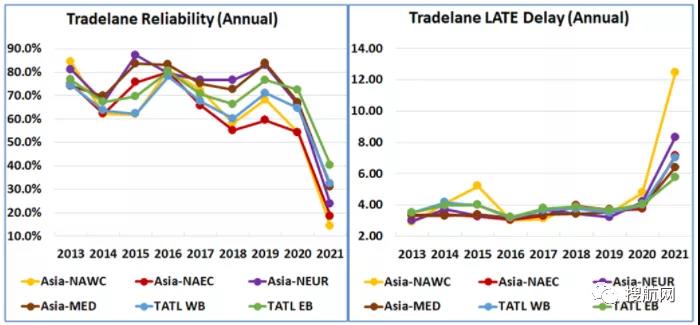 2021年船公司、航運(yùn)聯(lián)盟及主要貿(mào)易航線的船期可靠性報(bào)告