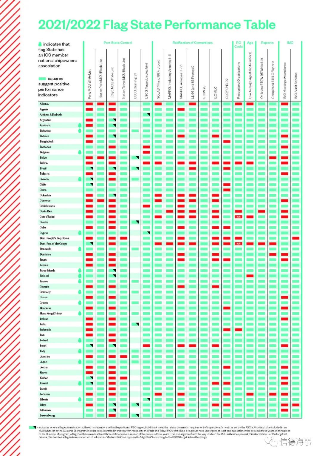 ICS 年度船旗表現(xiàn)報告發(fā)布，報告還將海員福利確定為“疫情大流行的受害者”