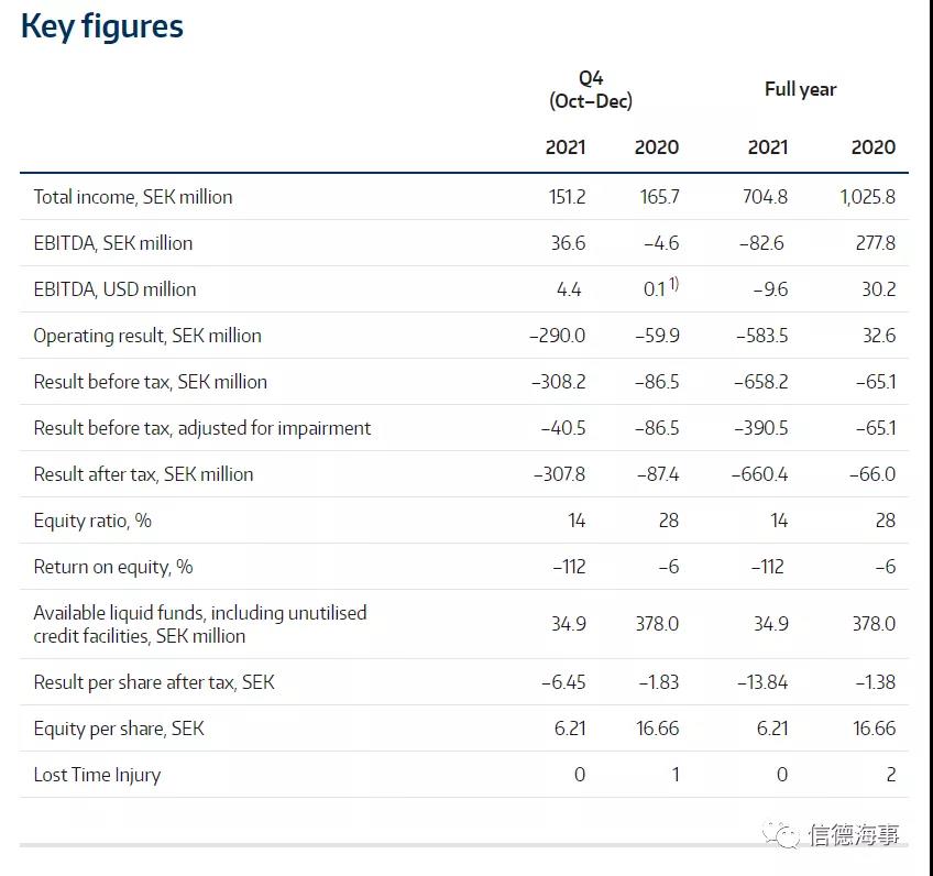 虧損翻10倍！但這家油輪船東表示市場也可能很快反彈