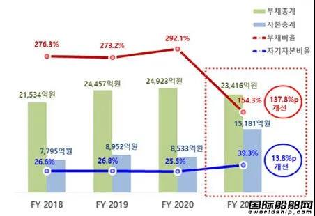凈利增長10倍！這家船東創(chuàng)被收購以來年度最高利潤紀(jì)錄