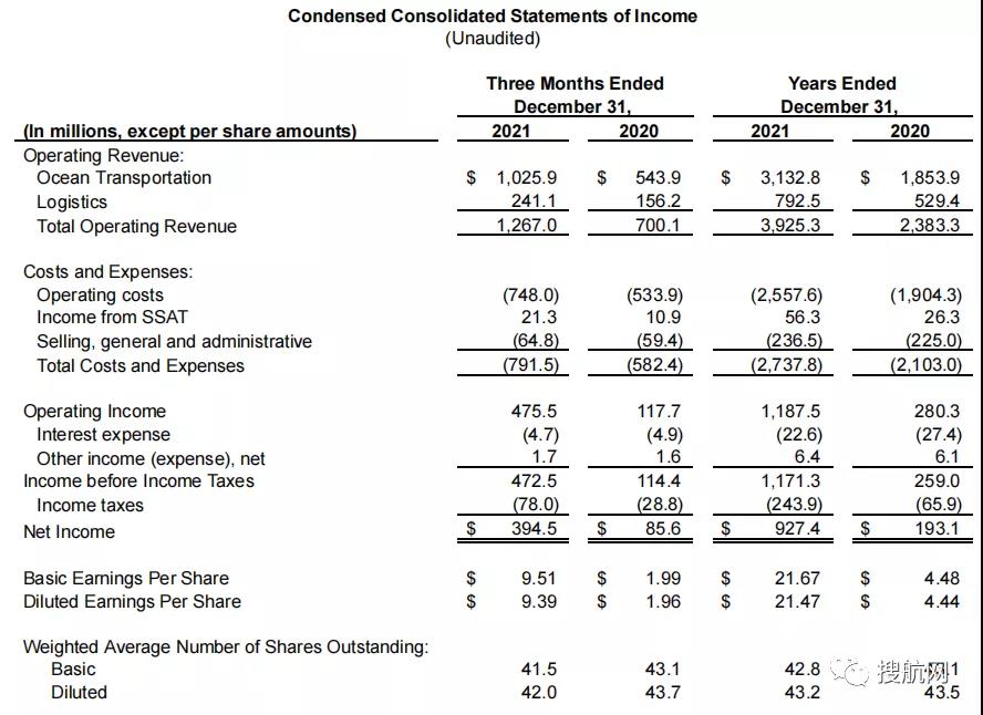 美森公布2021年全年業(yè)績，凈利潤同比增長3.8倍！