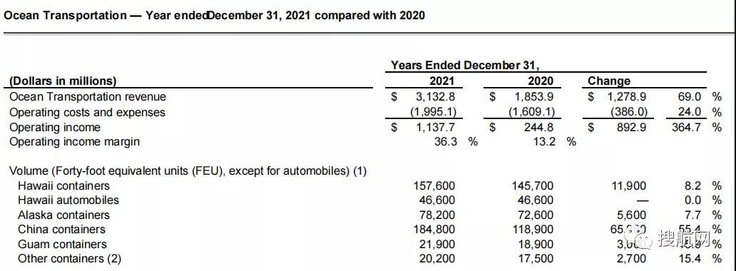美森公布2021年全年業(yè)績，凈利潤同比增長3.8倍！