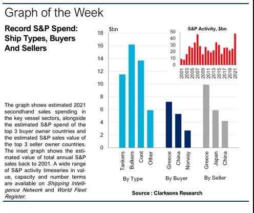 中國是最大“凈買家”！去年全球二手船交易量470億美元創(chuàng)歷史紀(jì)錄