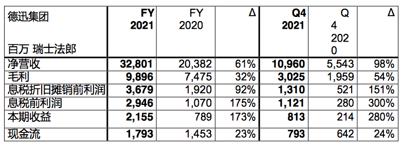 全球最大海運貨代2021年EBIT增長175%，達31.98億美元
