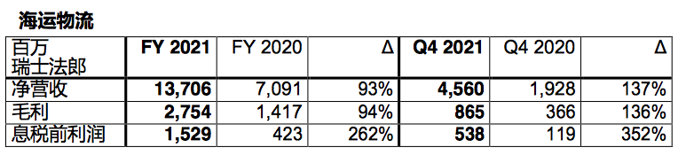 全球最大海運貨代2021年EBIT增長175%，達31.98億美元