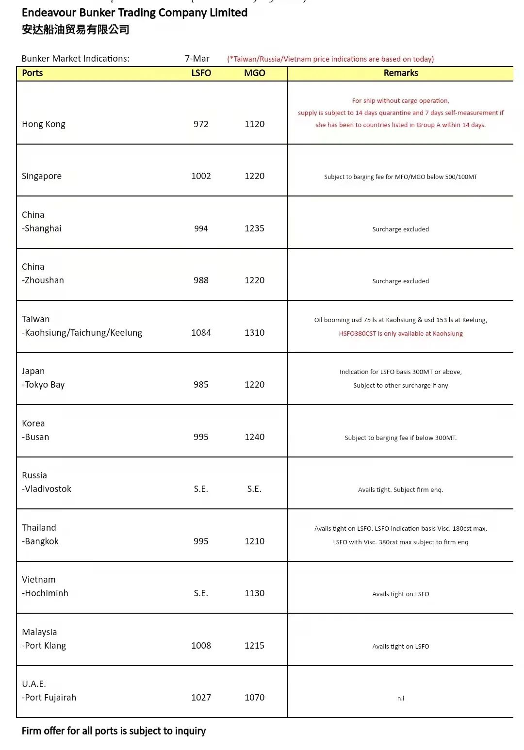 有史以來！船用燃料油首次站上1000美元高位！