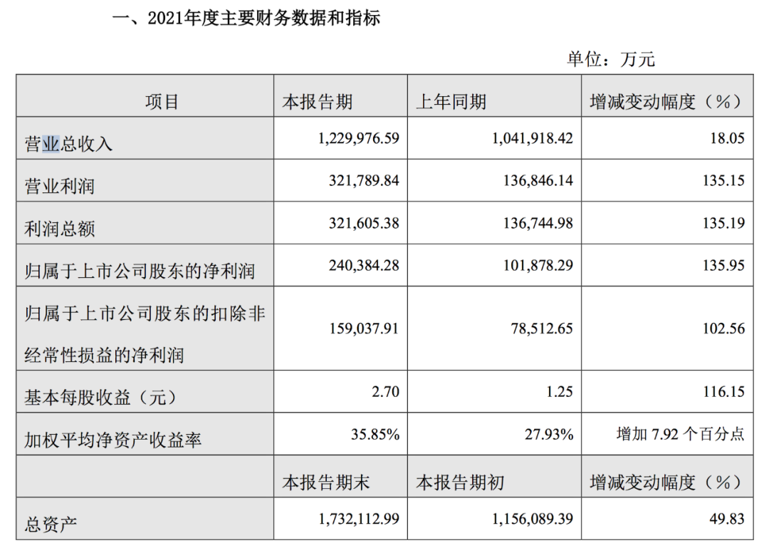中谷物流2021年凈利潤(rùn)增長(zhǎng)136%！