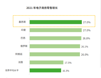 墨西哥電商大爆發(fā)，熱賣選品名單出爐！