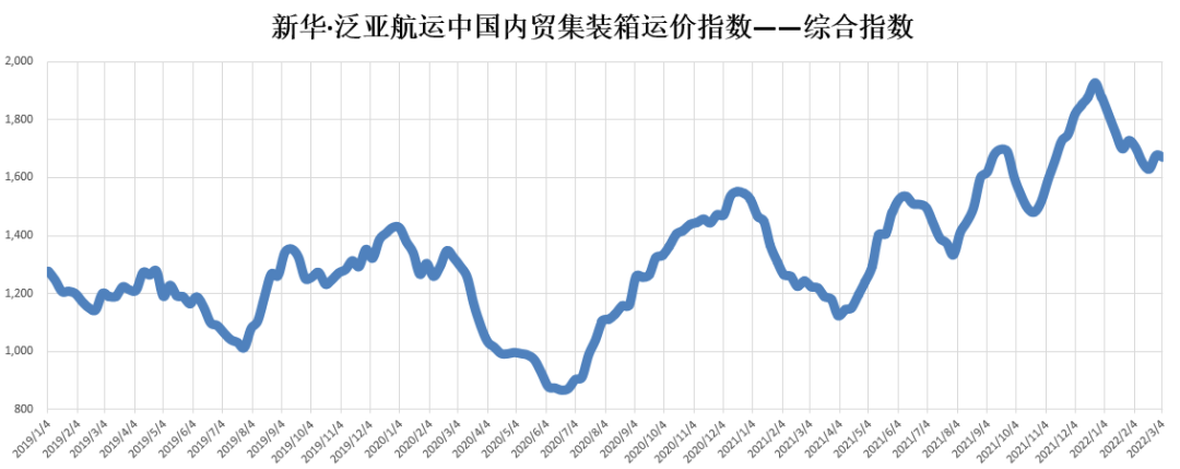 【內貿】最新新華·泛亞航運中國內貿集裝箱運價指數(shù)