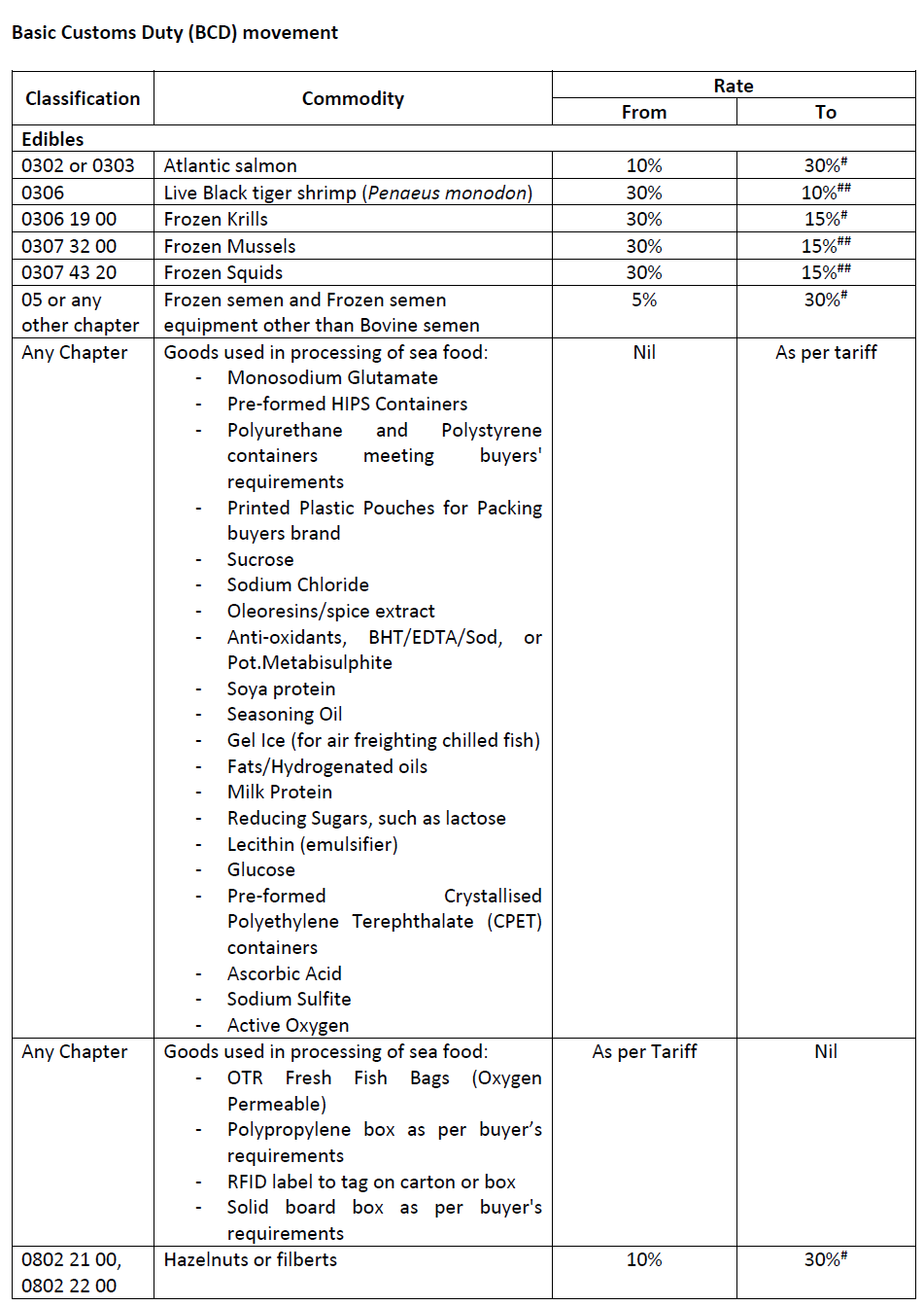 印度取消多達(dá)350項(xiàng)產(chǎn)品的進(jìn)口關(guān)稅豁免，涉及部分中國出口產(chǎn)品
