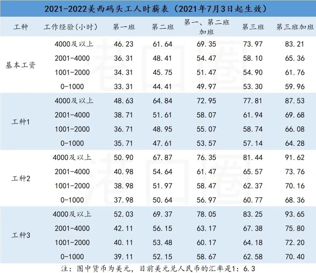 基本工資60萬，美西碼頭工人還要更多？