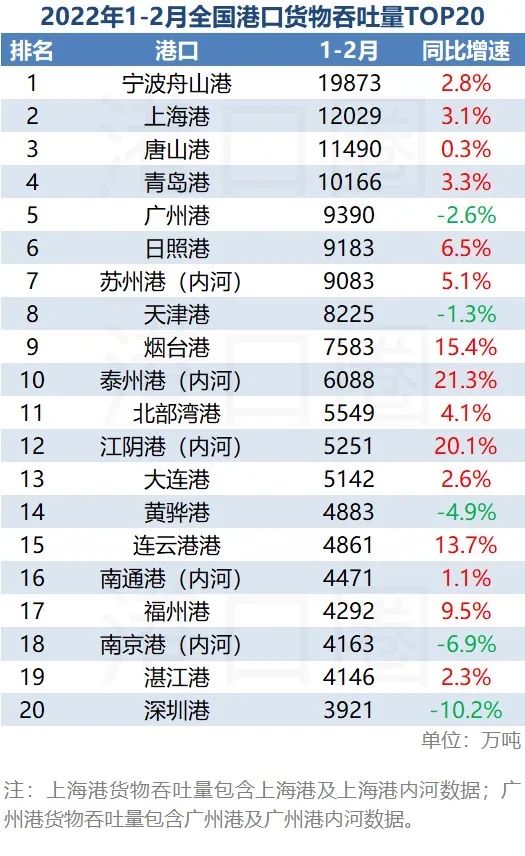 2月全國港口吞吐量成績單：黑馬殺入前十