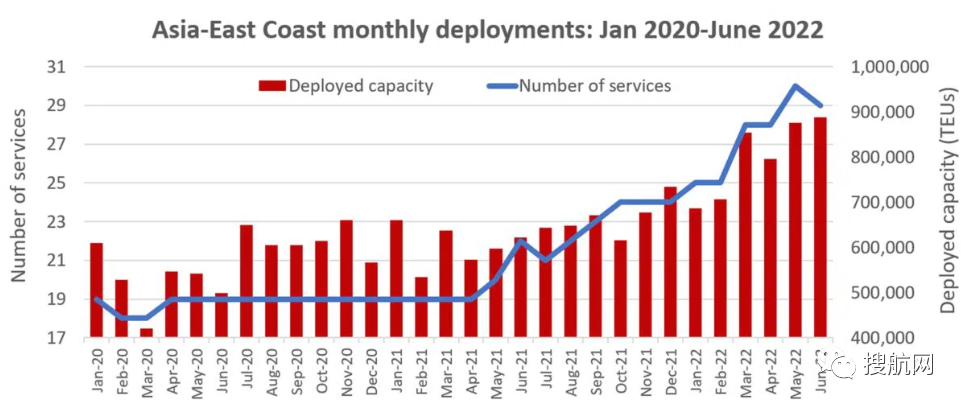 美東港口外積壓船舶激增，亞洲-美東航線服務(wù)將創(chuàng)新高，中國至美東延誤時間增加