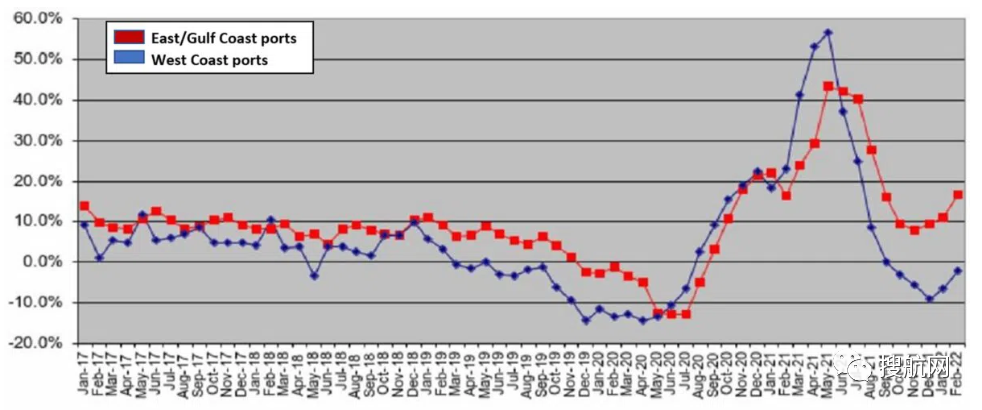 美東港口外積壓船舶激增，亞洲-美東航線服務(wù)將創(chuàng)新高，中國至美東延誤時間增加