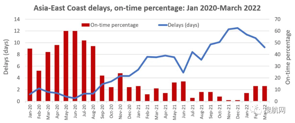美東港口外積壓船舶激增，亞洲-美東航線服務(wù)將創(chuàng)新高，中國至美東延誤時間增加