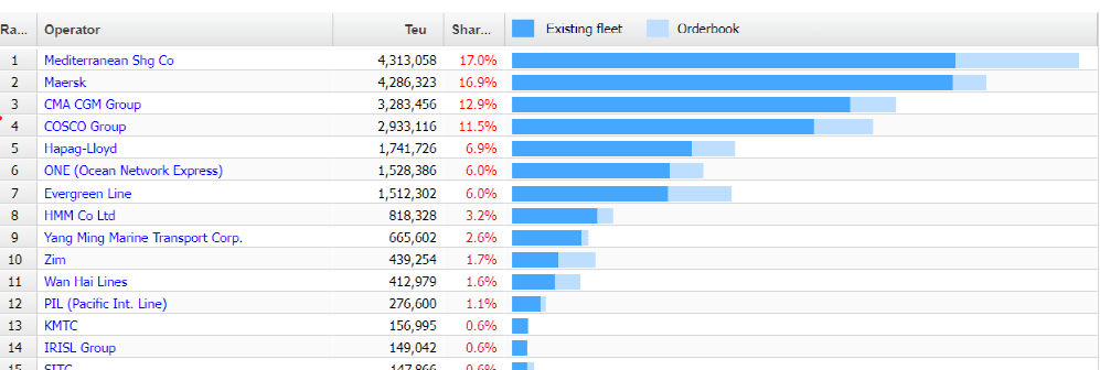 ONE將投資200億美元，造約80艘船+買碼頭進(jìn)軍“端到端”