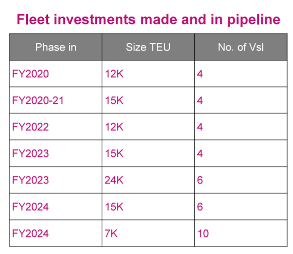 ONE將投資200億美元，造約80艘船+買碼頭進(jìn)軍“端到端”
