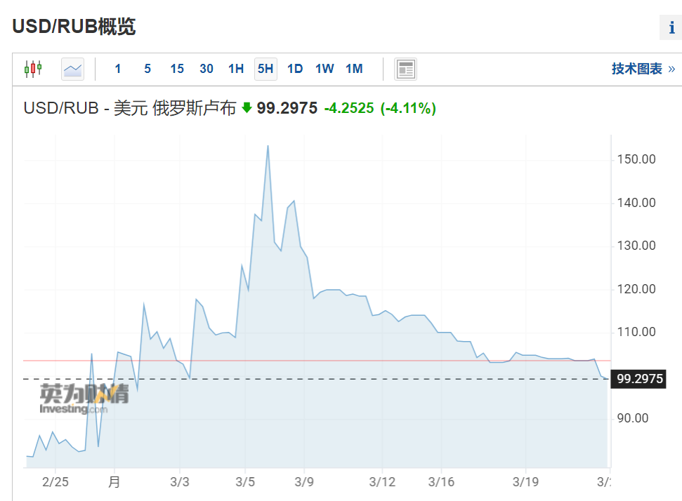 去美元，已經(jīng)到了1:99