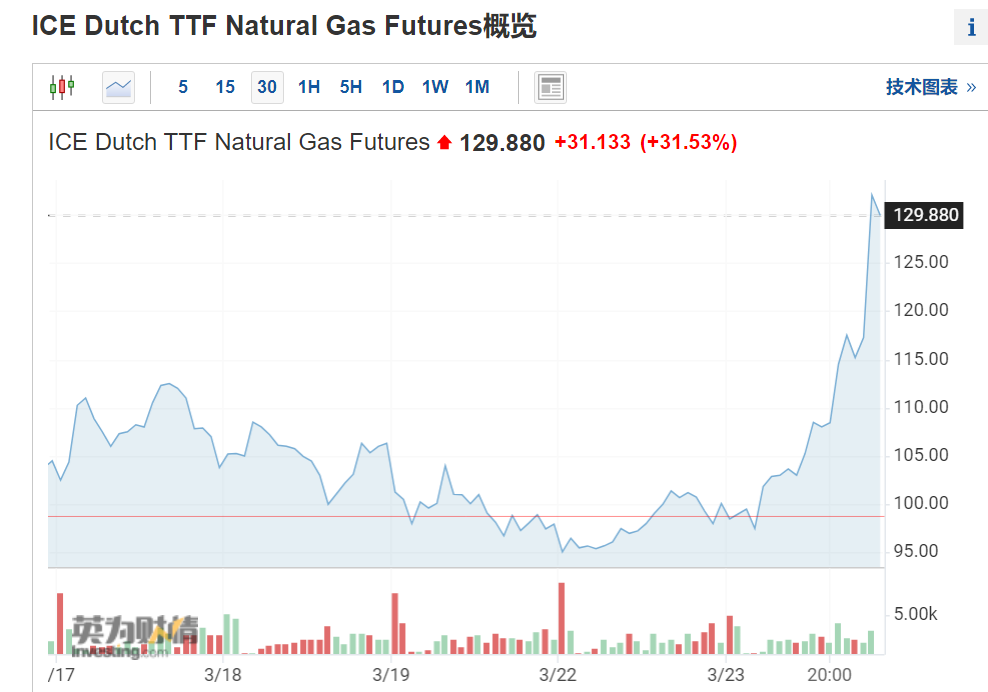 去美元，已經(jīng)到了1:99