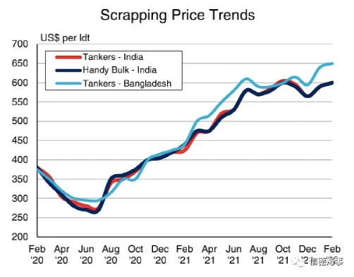 漲！拆船價(jià)突破700美元，但有市場(chǎng)人士表示存疑