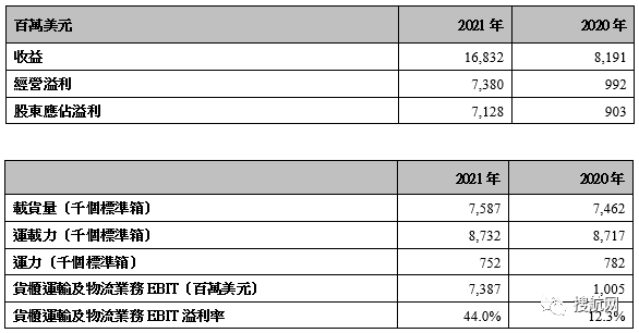 東方海外公布2021年全年業(yè)績及對2022年海運市場展望