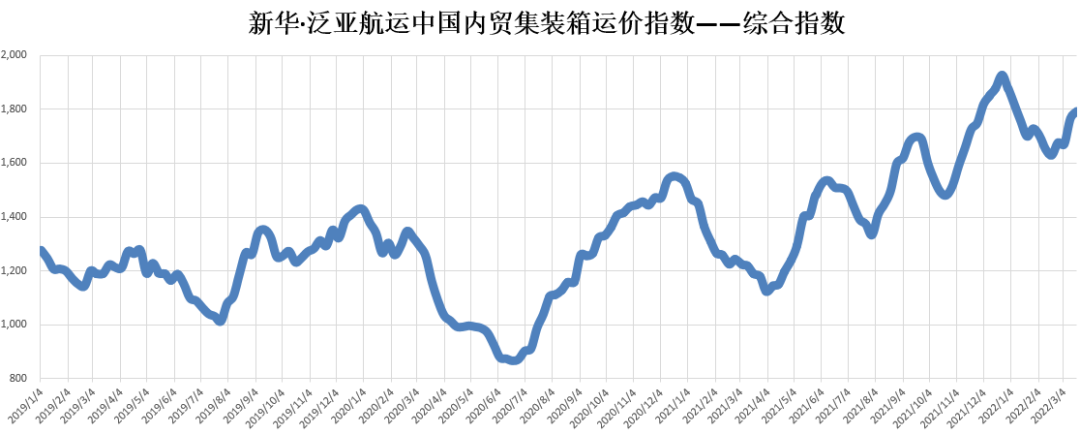 新華·泛亞航運中國內貿集裝箱運價指數（XH·PDCI）2022年3月12日至3月18日