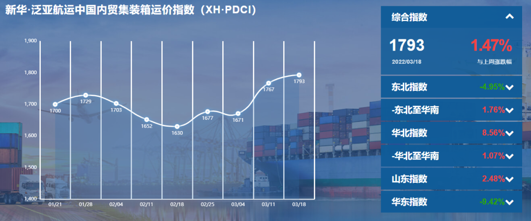 新華·泛亞航運中國內貿集裝箱運價指數（XH·PDCI）2022年3月12日至3月18日
