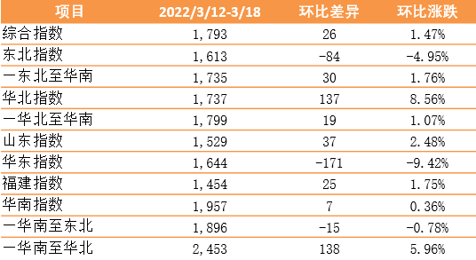 新華·泛亞航運中國內貿集裝箱運價指數（XH·PDCI）2022年3月12日至3月18日