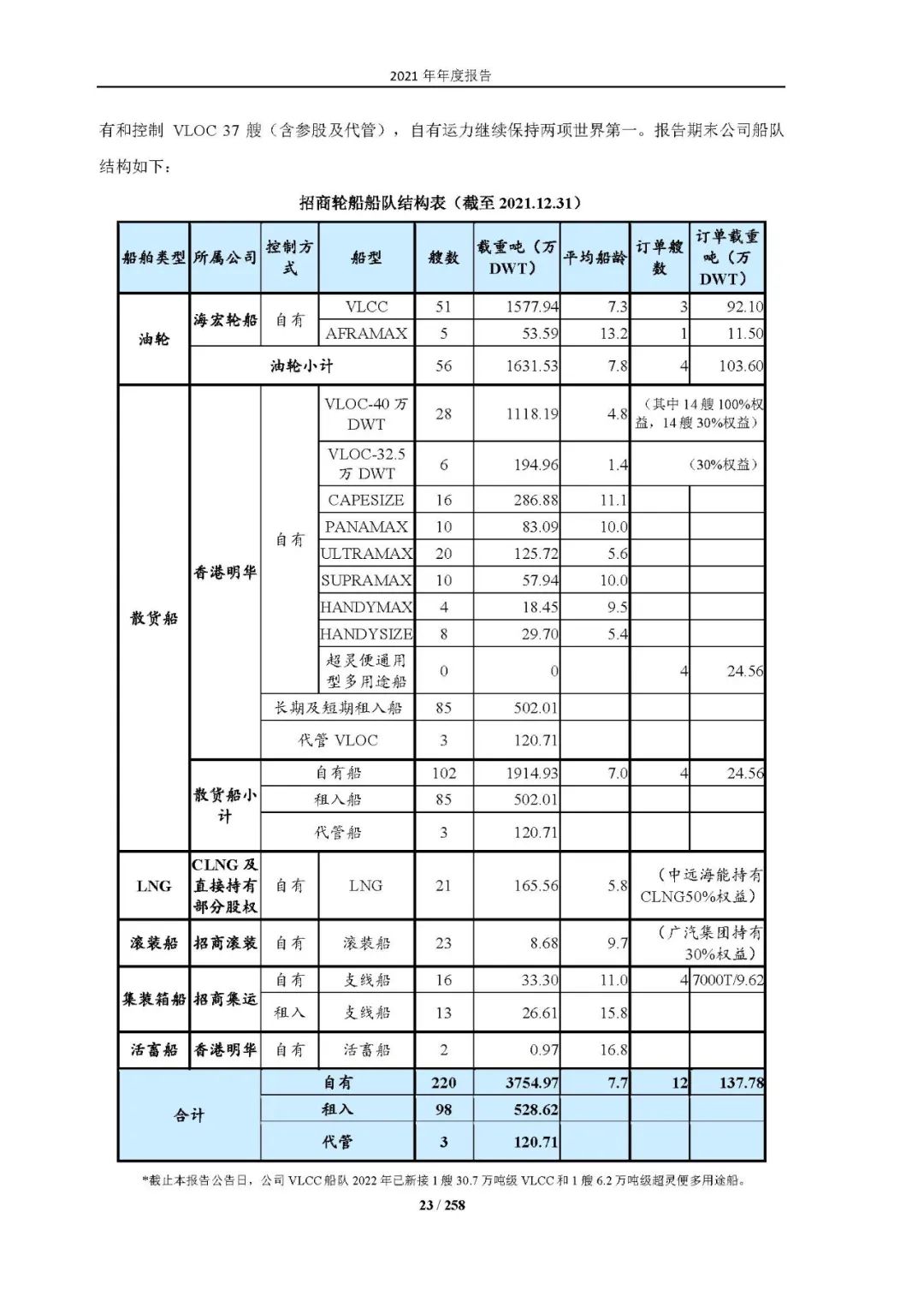 36.09億！盡管油輪業(yè)低迷，招商輪船2021年凈利創(chuàng)歷史新高