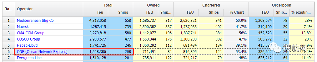 ONE計劃投資200億美元訂購新船及收購碼頭