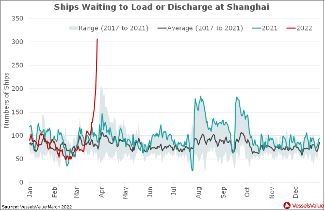 預(yù)警！封控將加劇港口擁堵，船公司再發(fā)布跳港及船期變更通知 (附停航跳港匯總)
