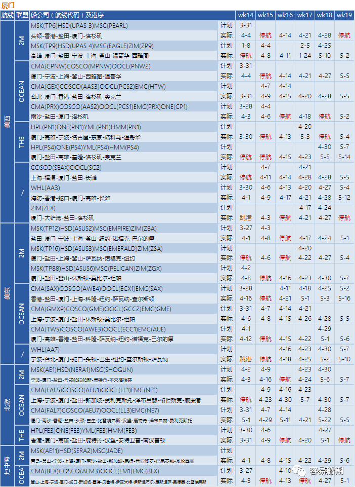預(yù)警！封控將加劇港口擁堵，船公司再發(fā)布跳港及船期變更通知 (附停航跳港匯總)