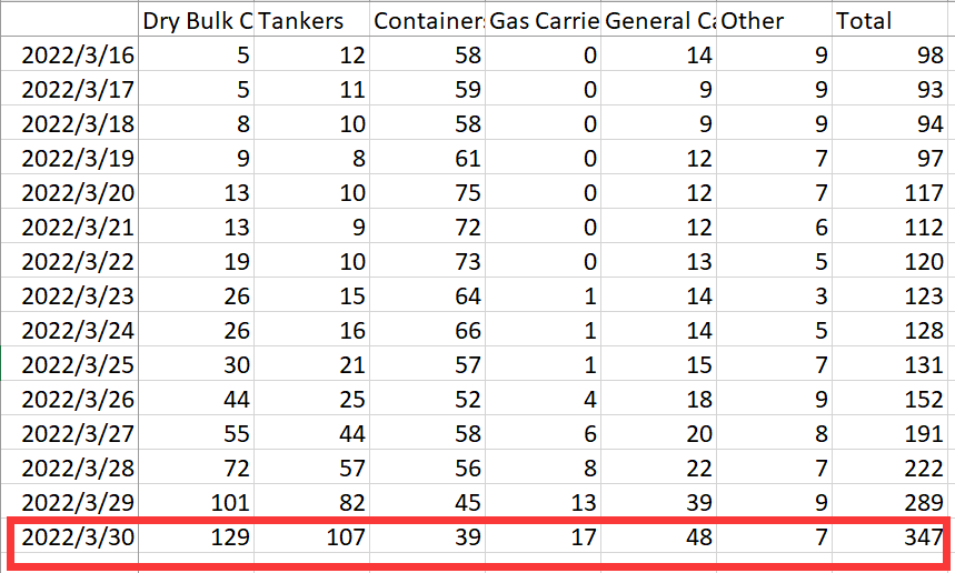 近350艘！上海港排隊船舶數(shù)量短期增長5倍