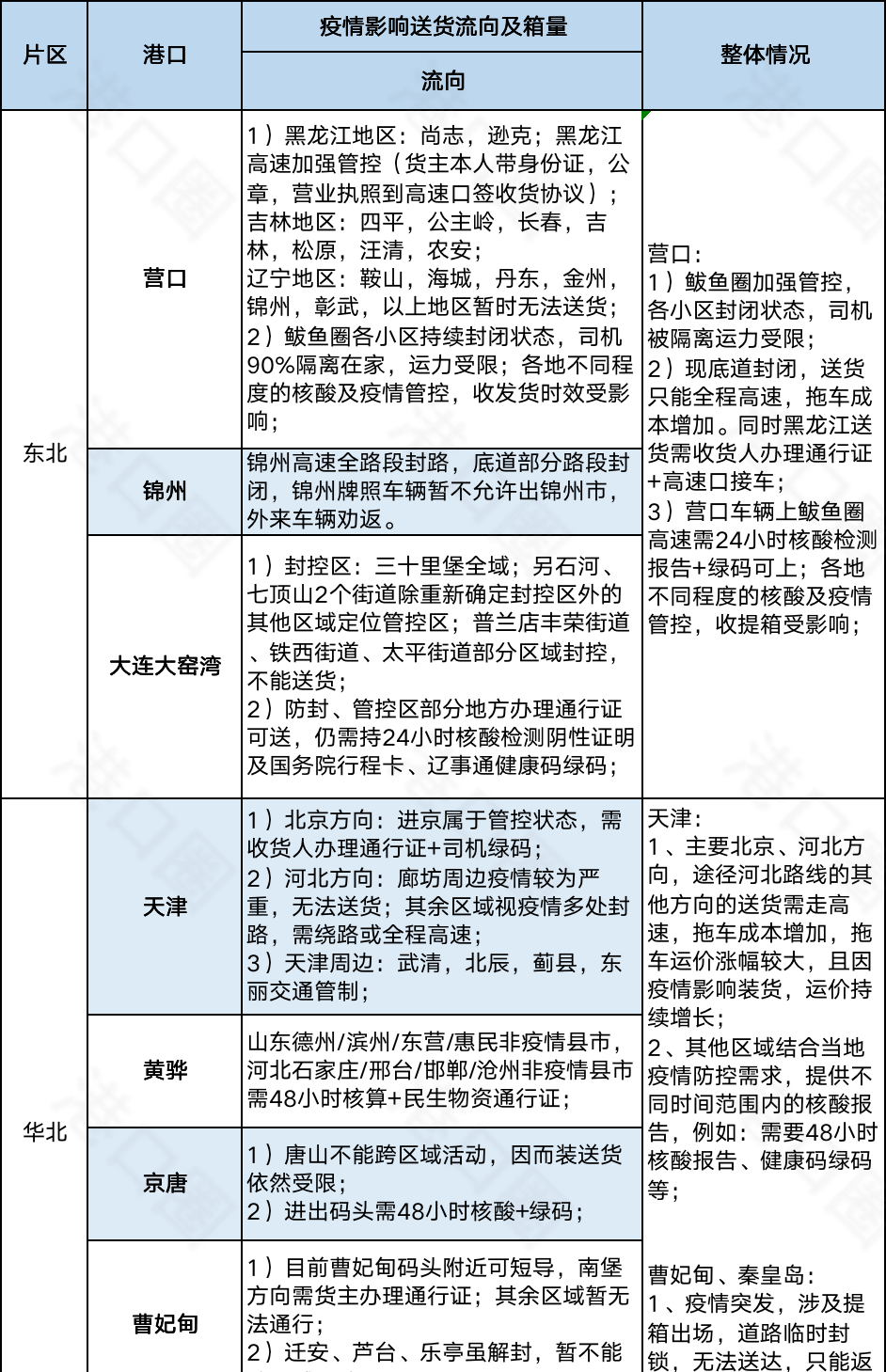 今起集卡離滬適用新規(guī)則！江浙地區(qū)繼續(xù)從嚴(yán)管控，船公司發(fā)布業(yè)務(wù)調(diào)整通知