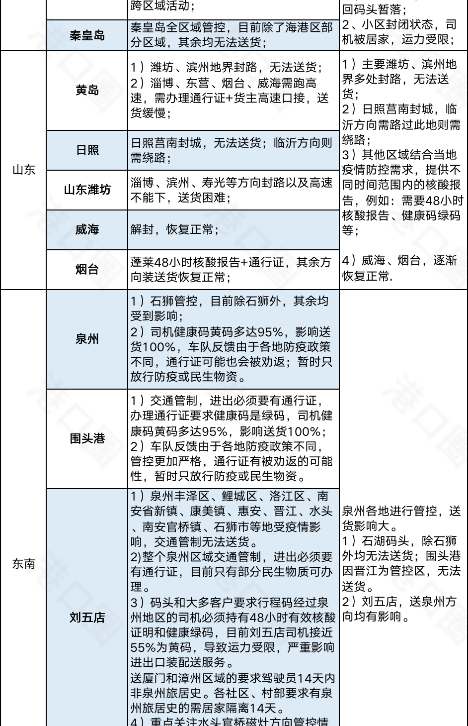 今起集卡離滬適用新規(guī)則！江浙地區(qū)繼續(xù)從嚴(yán)管控，船公司發(fā)布業(yè)務(wù)調(diào)整通知