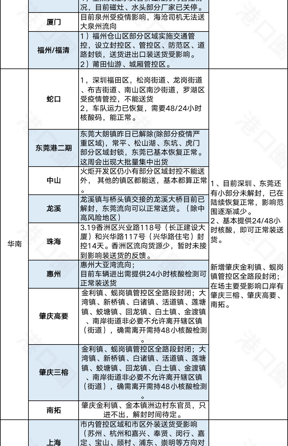 今起集卡離滬適用新規(guī)則！江浙地區(qū)繼續(xù)從嚴(yán)管控，船公司發(fā)布業(yè)務(wù)調(diào)整通知