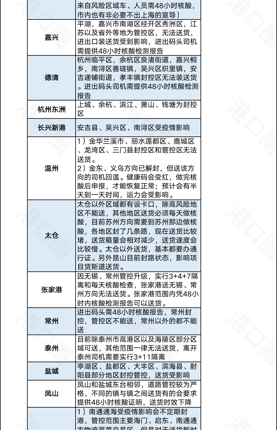 今起集卡離滬適用新規(guī)則！江浙地區(qū)繼續(xù)從嚴(yán)管控，船公司發(fā)布業(yè)務(wù)調(diào)整通知