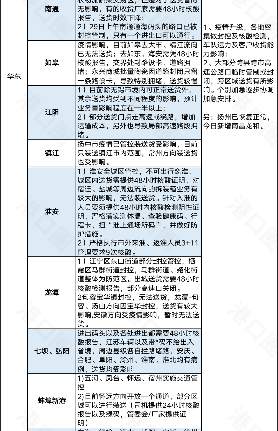 今起集卡離滬適用新規(guī)則！江浙地區(qū)繼續(xù)從嚴(yán)管控，船公司發(fā)布業(yè)務(wù)調(diào)整通知