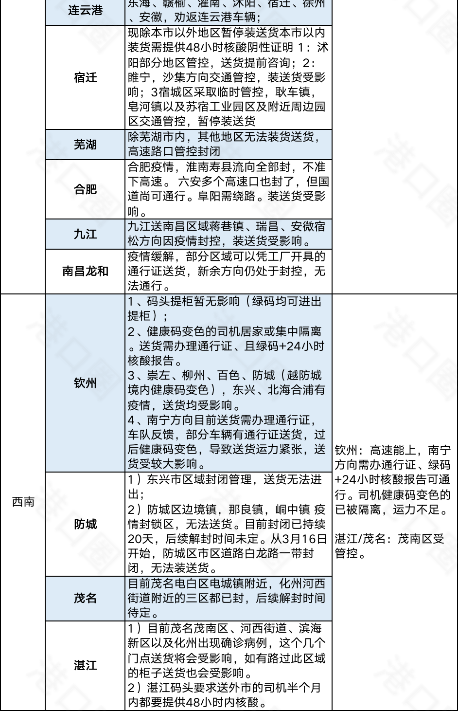 今起集卡離滬適用新規(guī)則！江浙地區(qū)繼續(xù)從嚴(yán)管控，船公司發(fā)布業(yè)務(wù)調(diào)整通知