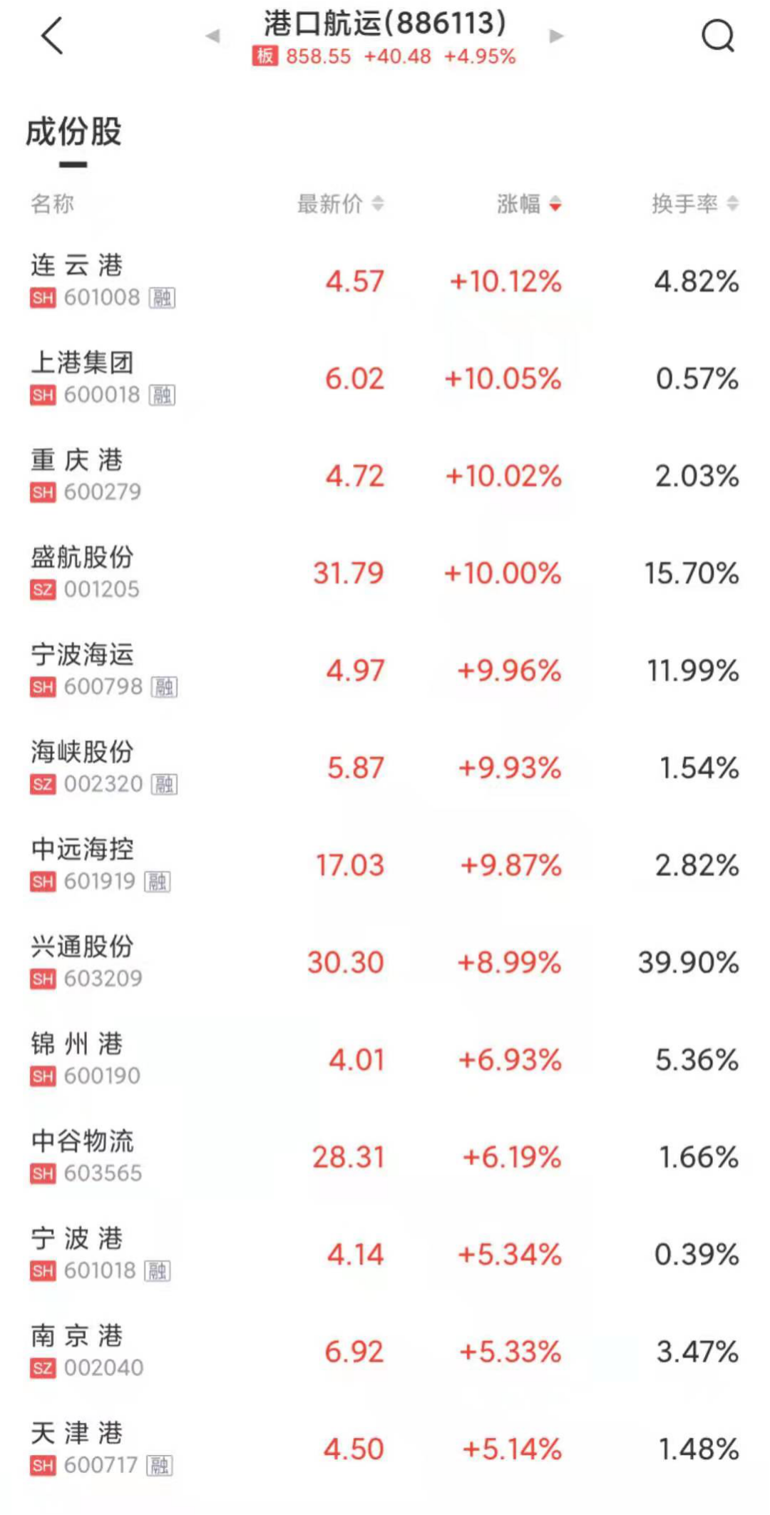 爆了！日賺3億，船公司賺瘋了？??！