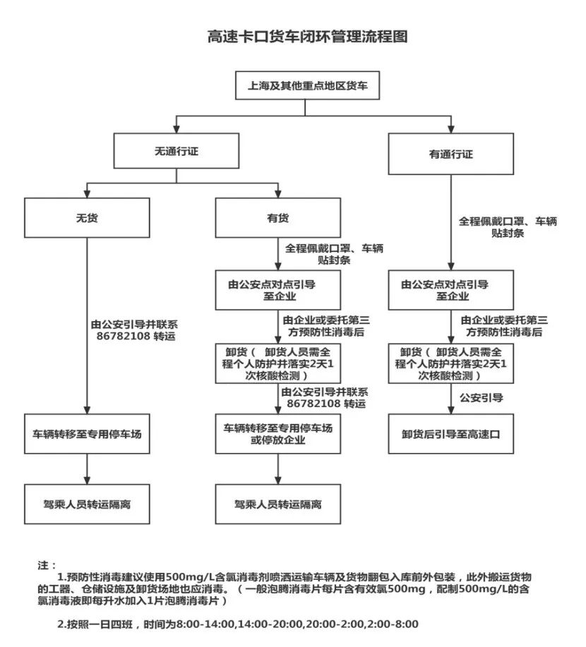 上海港集卡實施閉環(huán)管理，上港集團發(fā)布重要通知！寧波北侖發(fā)布高速卡口閉環(huán)管理流程圖