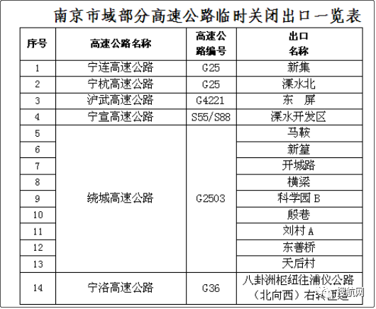 注意！8省市高速出入口管控封閉！各省市高速路口關(guān)閉情況匯總