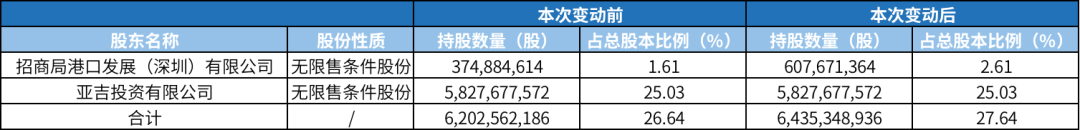 招商局港口增持上港集團股份，持續(xù)看好長三角港口 