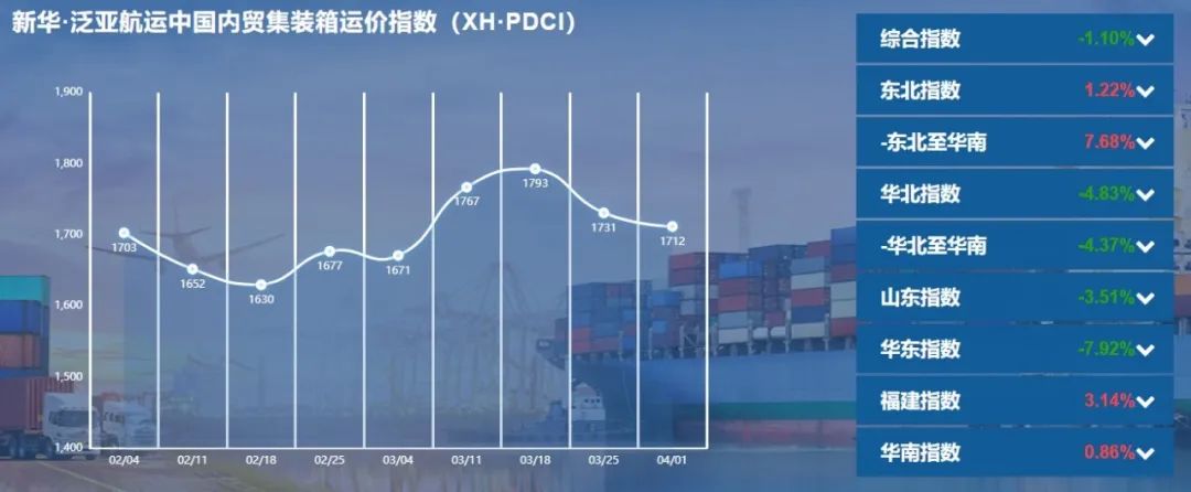 疫情對內(nèi)貿(mào)集裝箱運價影響幾何？最新一期新華·泛亞航運中國內(nèi)貿(mào)集裝箱運價指數(shù)發(fā)布