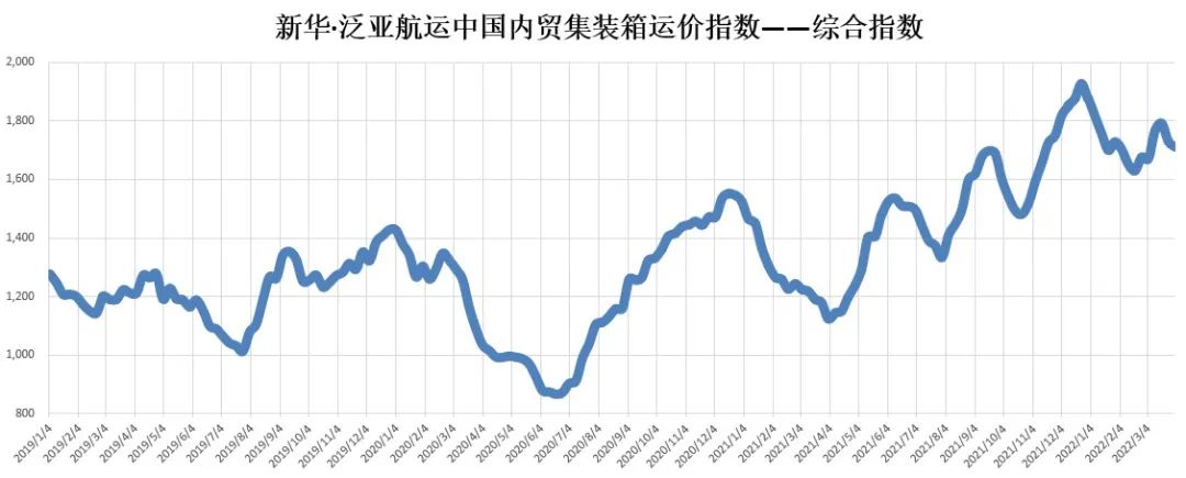 疫情對內(nèi)貿(mào)集裝箱運價影響幾何？最新一期新華·泛亞航運中國內(nèi)貿(mào)集裝箱運價指數(shù)發(fā)布