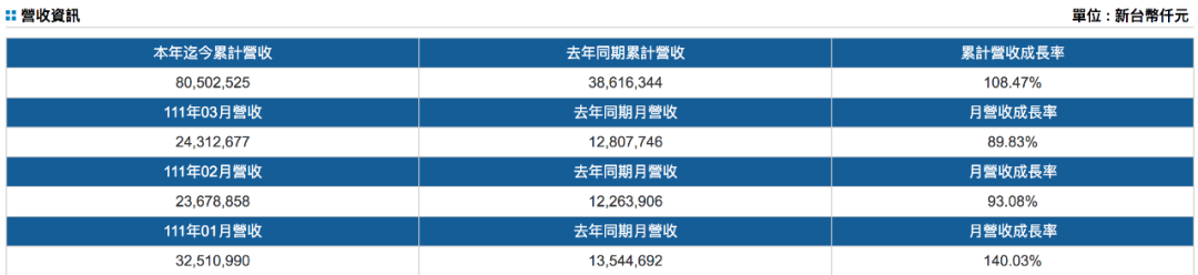 臺(tái)灣三大船公司公布第一季度營(yíng)收，萬(wàn)海增長(zhǎng)超一倍